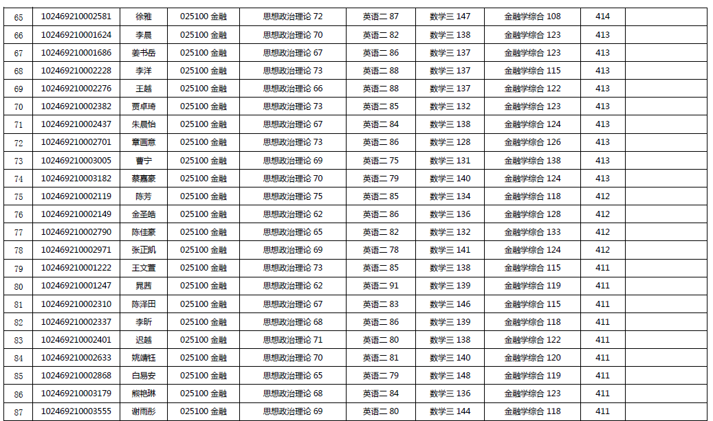 2019年復(fù)旦大學(xué)經(jīng)濟(jì)學(xué)院金融碩士復(fù)試名單
