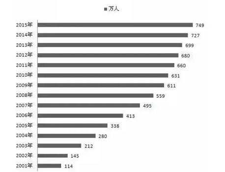 考研人數(shù)分布趨勢