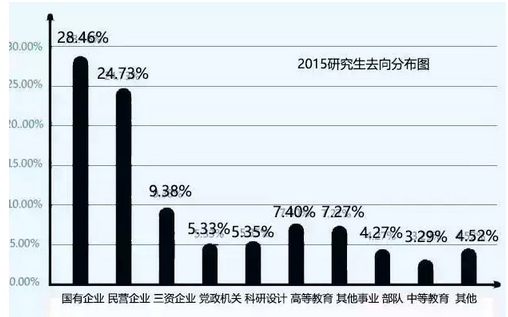 金程考研2015研究生去向分布圖