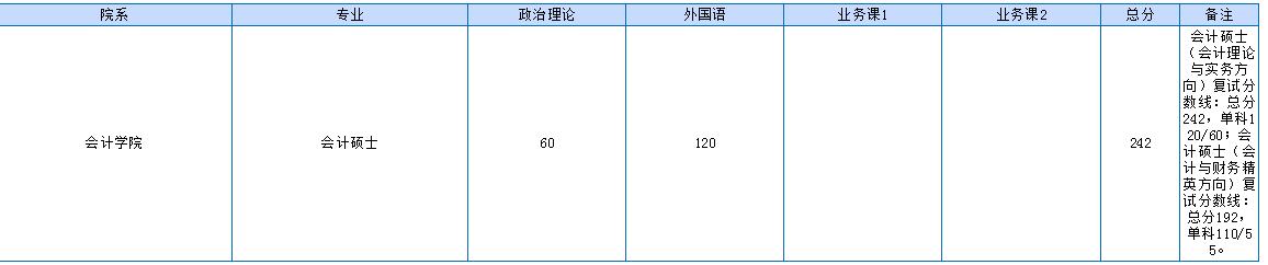 2019上海財(cái)經(jīng)大學(xué)考研分?jǐn)?shù)線