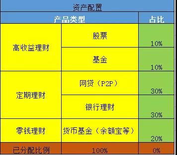 資產(chǎn)配置和投資組合
