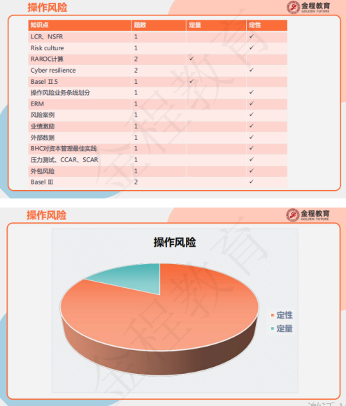 10月份FRM考情分析