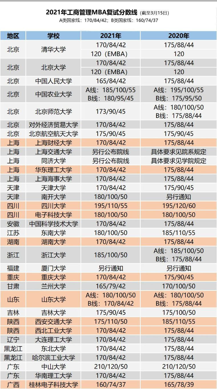 熱門院校2021年MBA分數(shù)線匯總