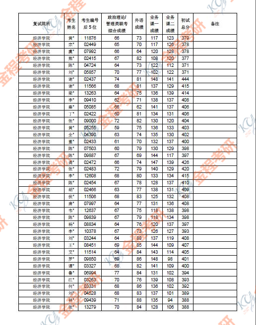 上海財經(jīng)大學(xué)2019年金融碩士復(fù)試名單