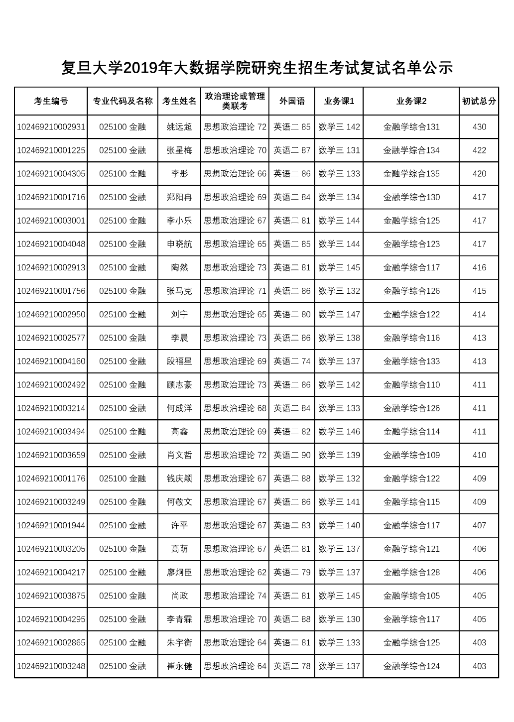 2019復(fù)旦大學(xué)大數(shù)據(jù)學(xué)院金融碩士復(fù)試名單