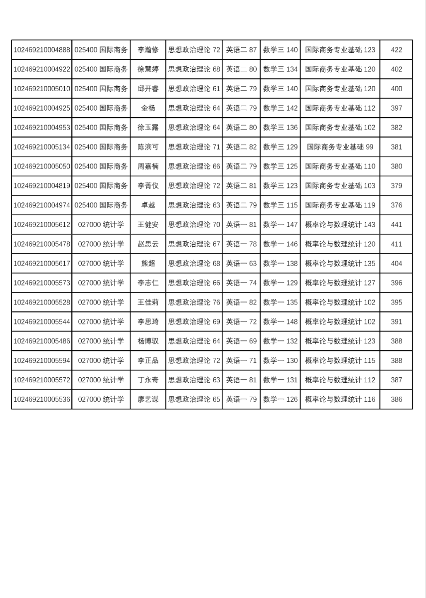 2019復(fù)旦大學(xué)大數(shù)據(jù)學(xué)院金融碩士復(fù)試名單