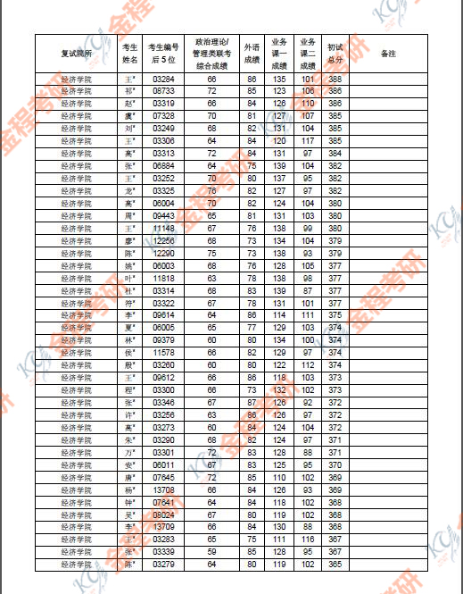 上海財經(jīng)大學(xué)2019年金融碩士復(fù)試名單