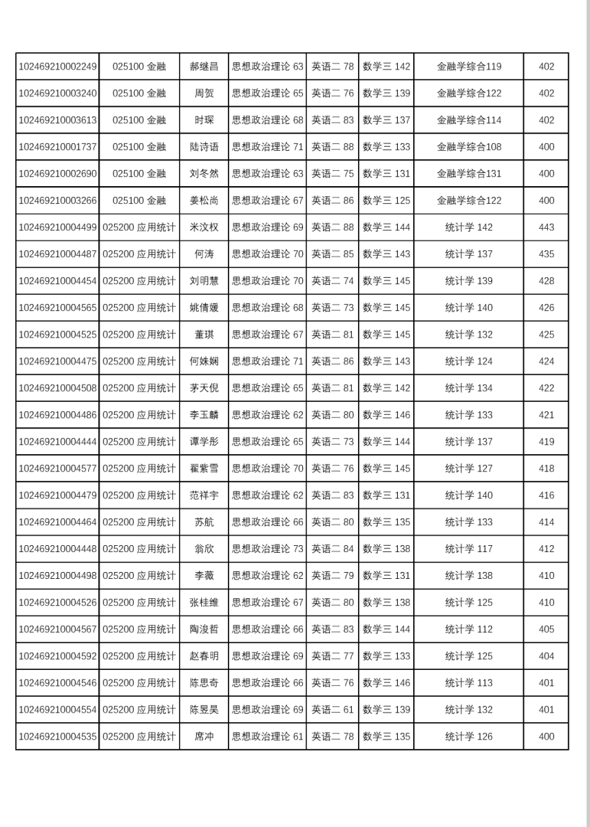 2019復(fù)旦大學(xué)大數(shù)據(jù)學(xué)院金融碩士復(fù)試名單