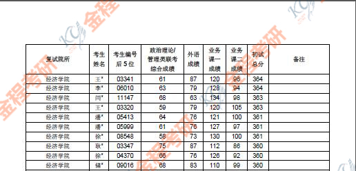 上海財經(jīng)大學(xué)2019年金融碩士復(fù)試名單