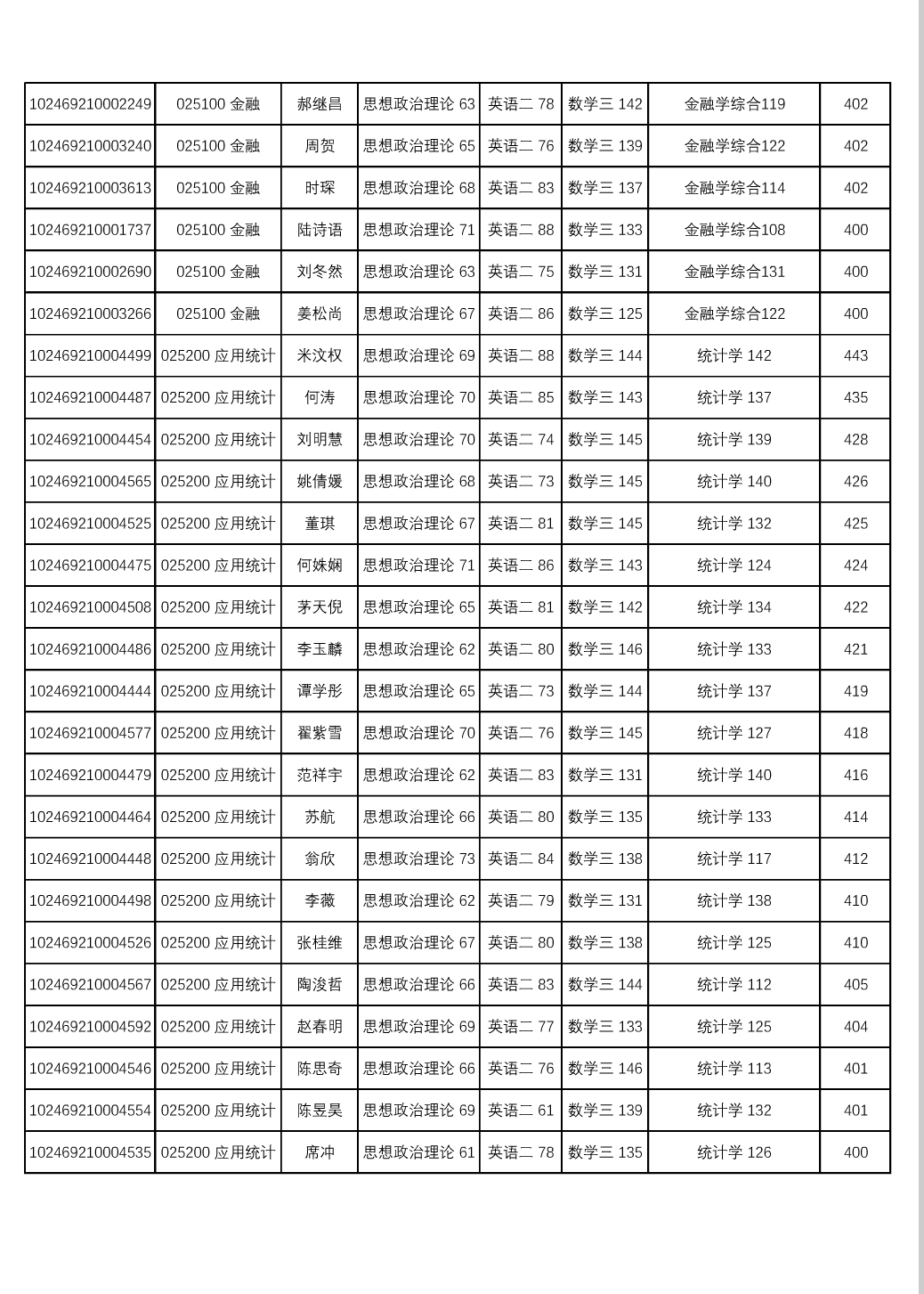 2019復(fù)旦大學(xué)大數(shù)據(jù)學(xué)院金融碩士復(fù)試名單