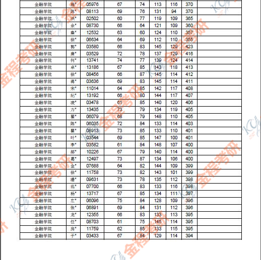 上海財經(jīng)大學(xué)2019年金融碩士復(fù)試名單