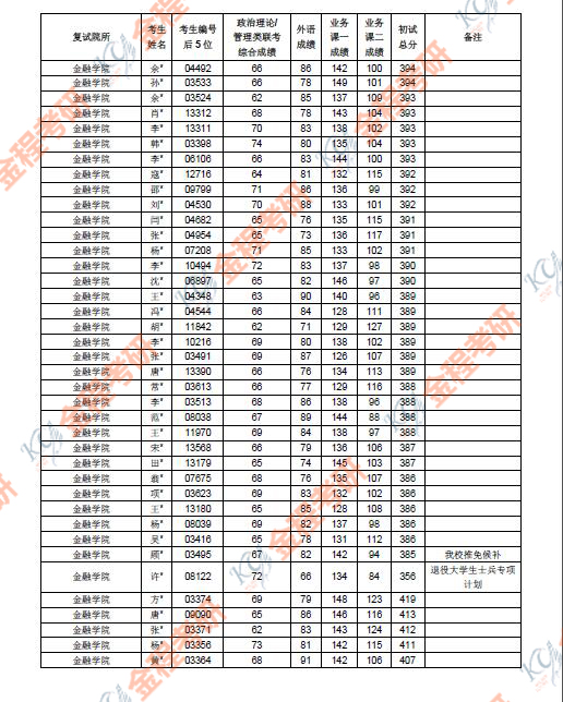 上海財經(jīng)大學(xué)2019年金融碩士復(fù)試名單