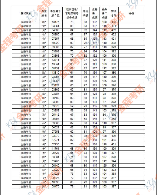 上海財經(jīng)大學(xué)2019年金融碩士復(fù)試名單