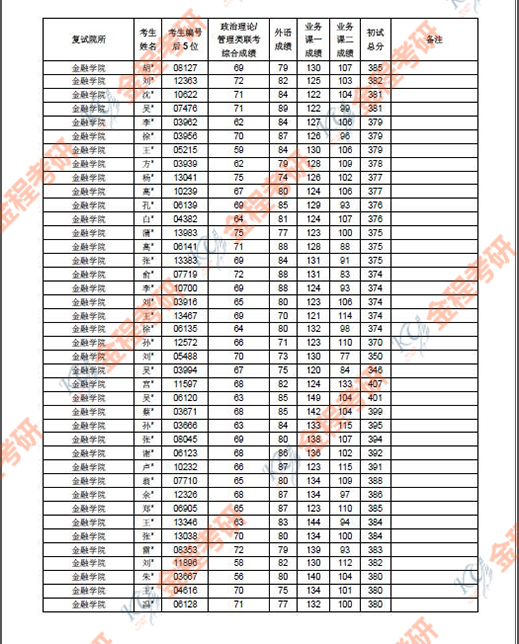 上海財經(jīng)大學(xué)2019年金融碩士復(fù)試名單
