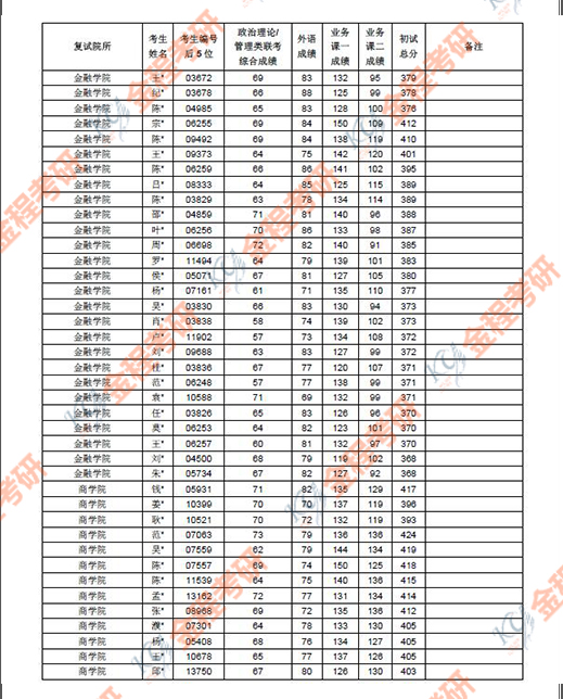 上海財經(jīng)大學(xué)2019年金融碩士復(fù)試名單