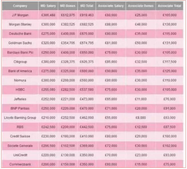 投行Manager director薪酬一覽
