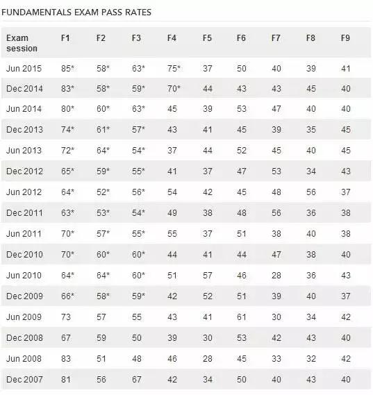 ACCA考試通過率怎么樣