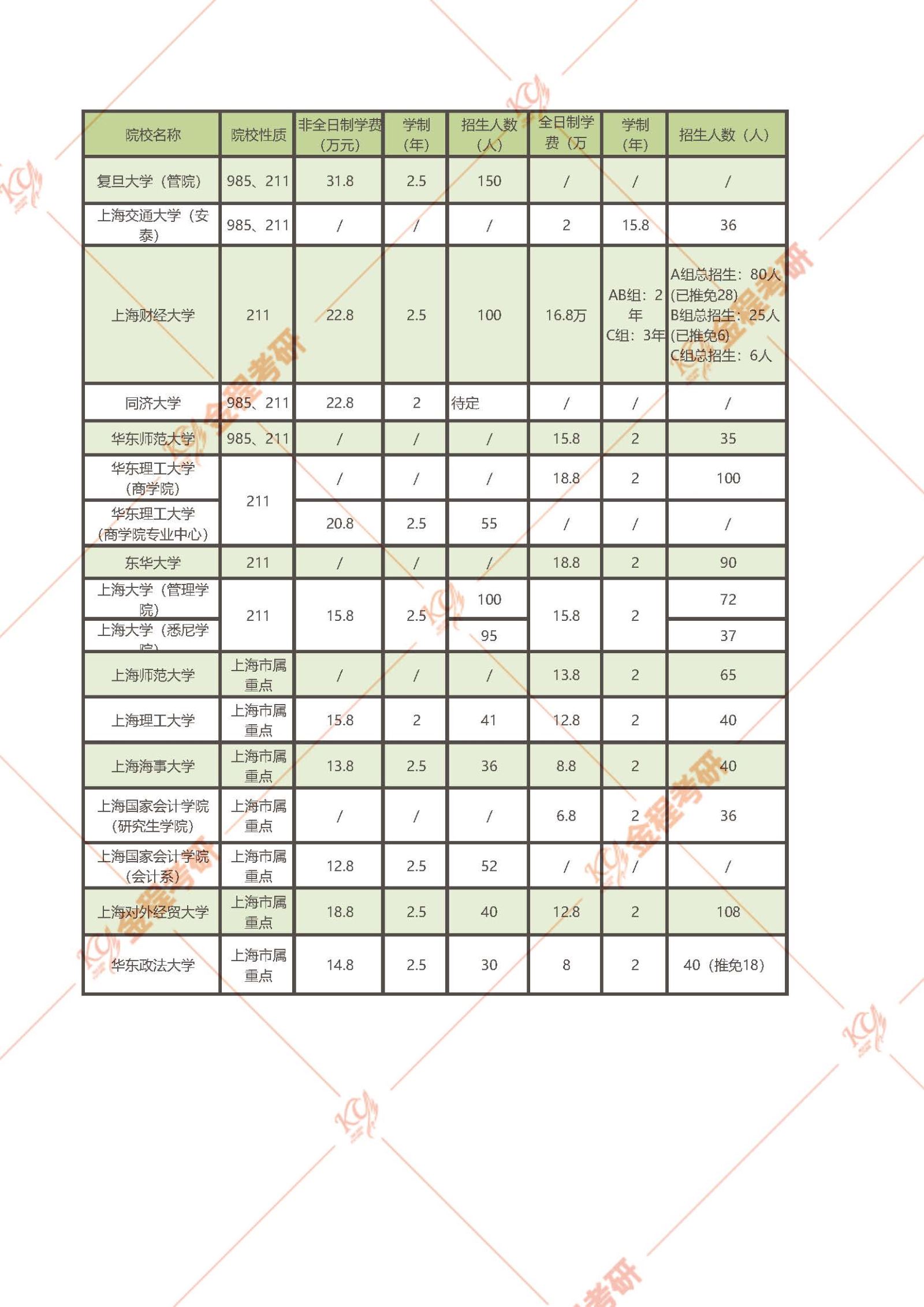 2022年上海地區(qū)會計碩士(MPAcc)學(xué)費學(xué)制一覽表