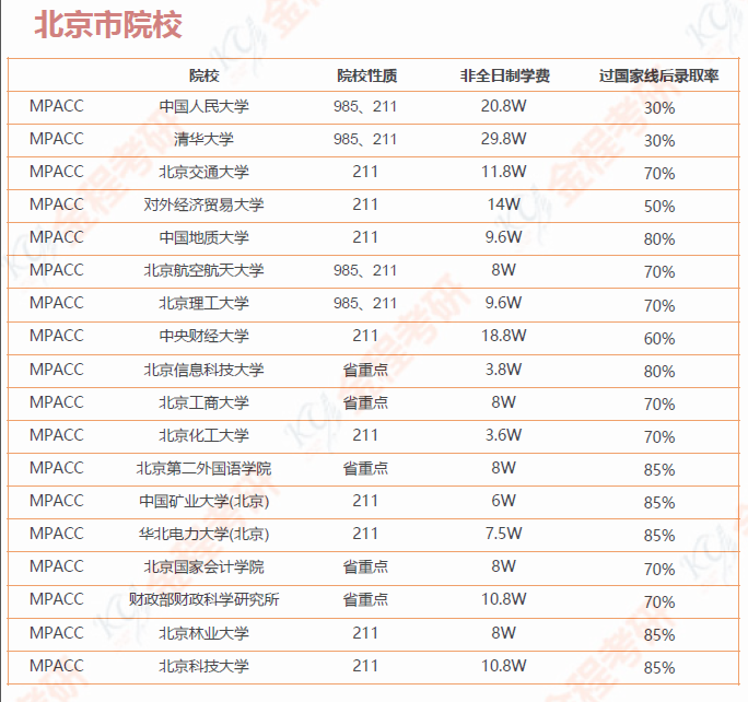 會(huì)計(jì)碩士專業(yè)較好的院校（含學(xué)費(fèi)和錄取率）