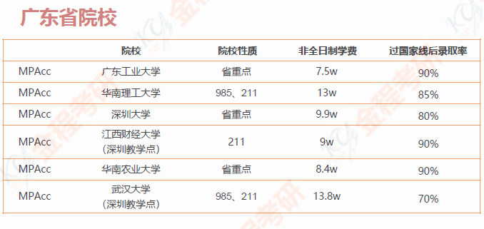 會(huì)計(jì)碩士專業(yè)較好的院校（含學(xué)費(fèi)和錄取率）