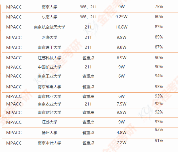 會(huì)計(jì)碩士專業(yè)較好的院校（含學(xué)費(fèi)和錄取率）