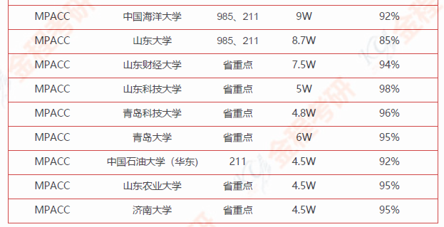 會(huì)計(jì)碩士專業(yè)較好的院校（含學(xué)費(fèi)和錄取率）