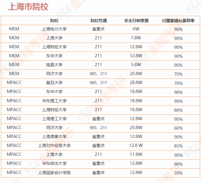 會(huì)計(jì)碩士專業(yè)較好的院校（含學(xué)費(fèi)和錄取率）