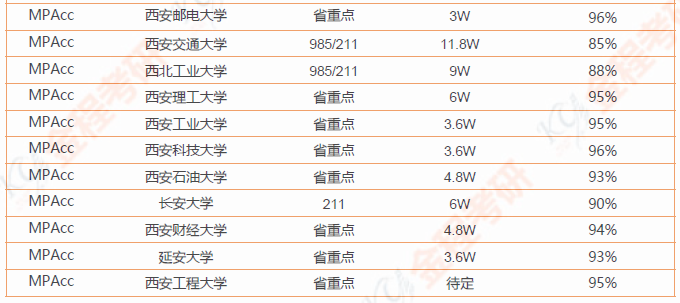 會(huì)計(jì)碩士專業(yè)較好的院校（含學(xué)費(fèi)和錄取率）