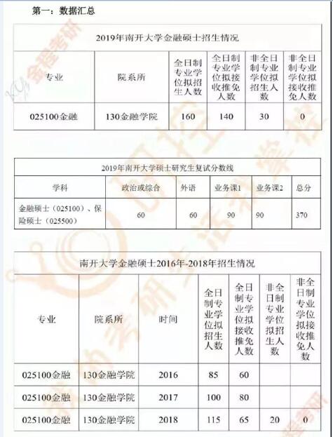 南開大學(xué)金融專碩