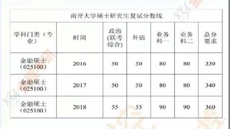 南開大學(xué)金融專碩