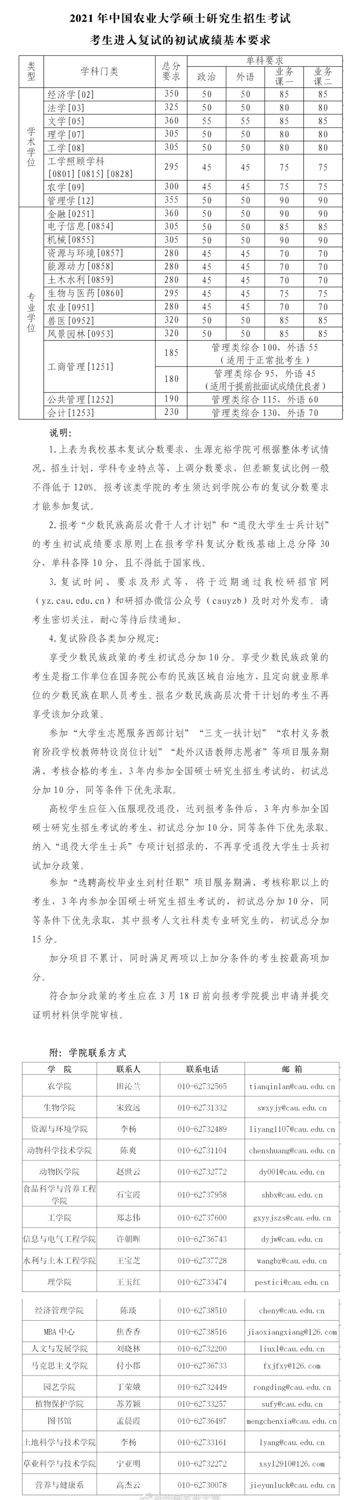 中國農(nóng)業(yè)大學(xué)2021年碩士研究生復(fù)試分?jǐn)?shù)線