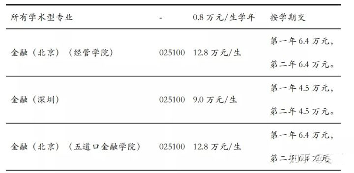 清華大學(xué)金融專碩