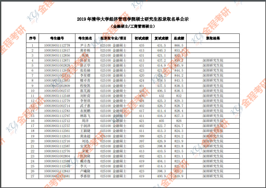 2019年清華大學(xué)經(jīng)濟(jì)管理學(xué)院金融碩士研究生擬錄取名單