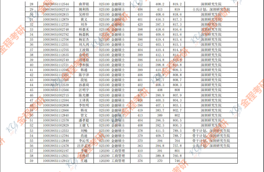 2019年清華大學(xué)經(jīng)濟(jì)管理學(xué)院金融碩士研究生擬錄取名單