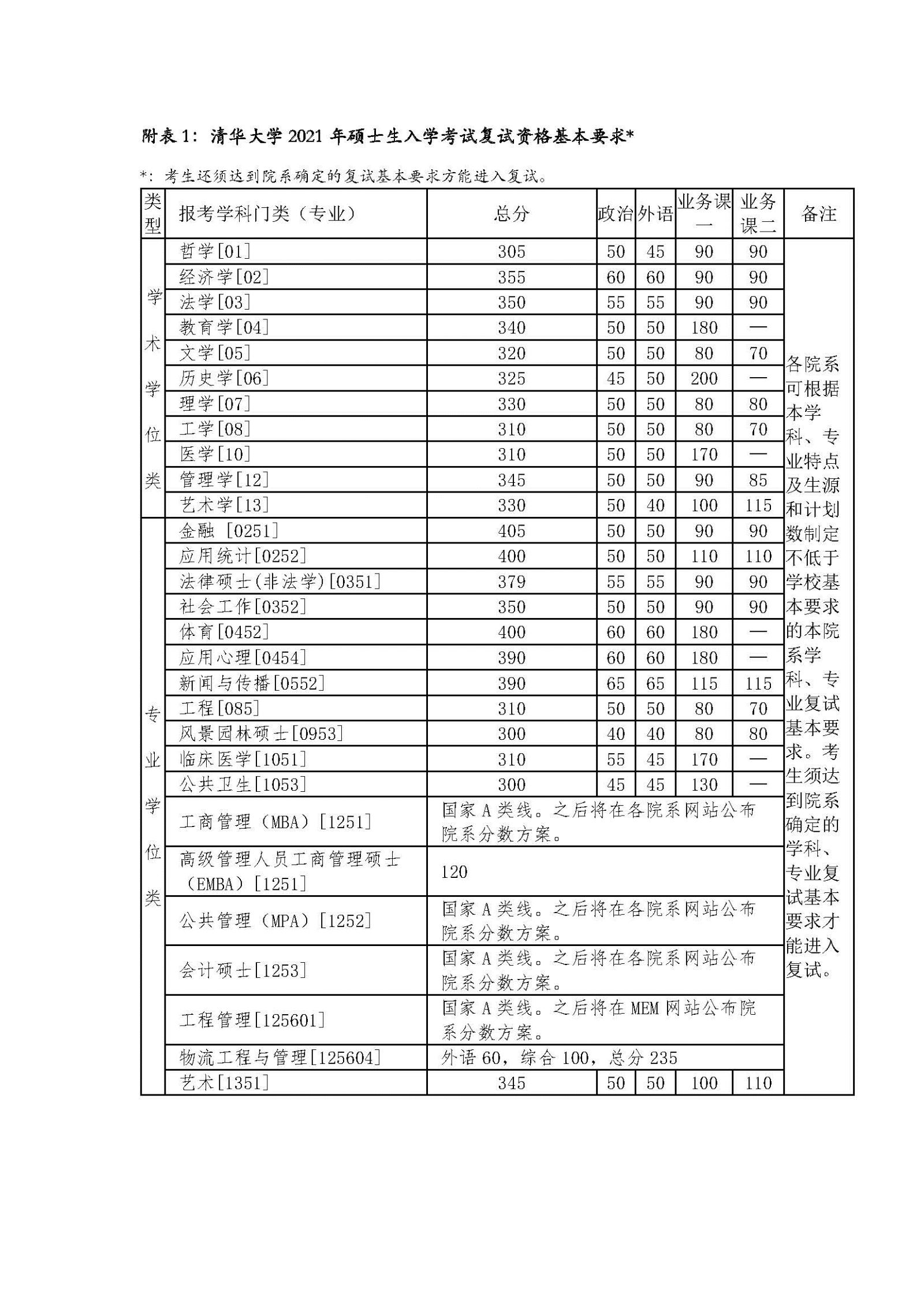 清華大學2021年碩士研究生複試分數線