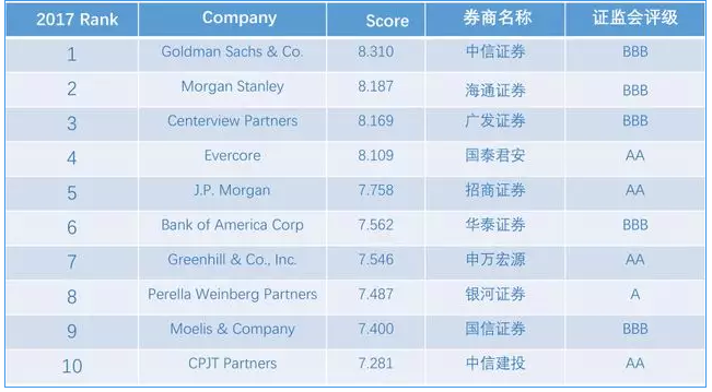 數(shù)據(jù)來源于Vault網(wǎng)站、中國券商年度報告