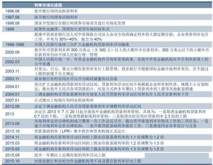 2020金融考研熱點 | 利率市場化