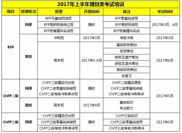 2017年RFP課程設(shè)置