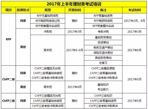 RFP/ChFP課程設(shè)置