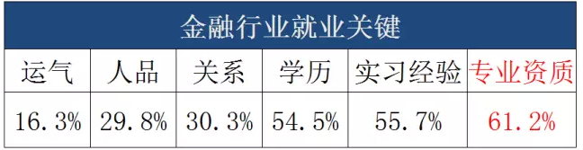 金融行業(yè)就業(yè)關(guān)鍵詞