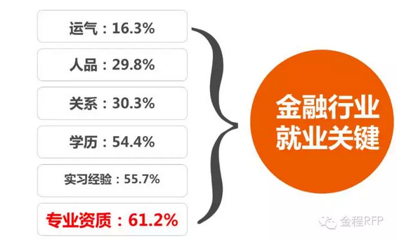 金融行業(yè)就業(yè)關(guān)鍵