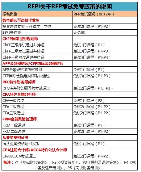 RFP免考政策說明