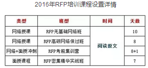rfp課程