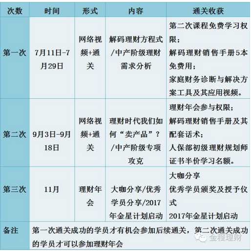 rfp課程內(nèi)容及時間形式