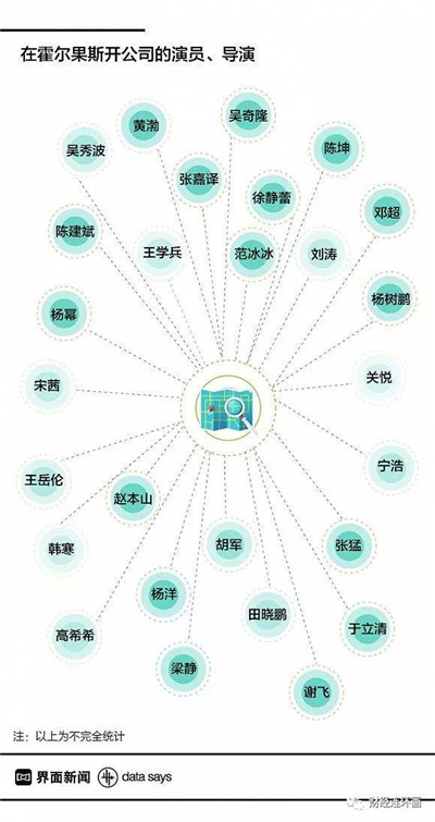 在霍爾果斯公司的演員導(dǎo)演