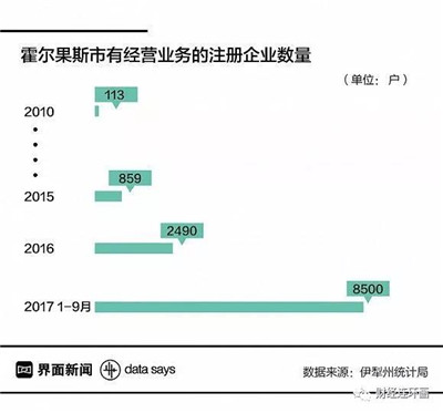 霍爾果斯市有經(jīng)營(yíng)業(yè)務(wù)的注冊(cè)企業(yè)數(shù)量