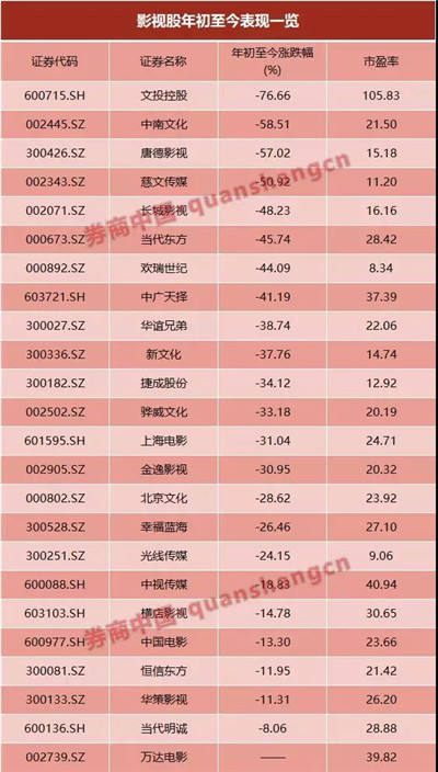 影視股年初至今表現(xiàn)