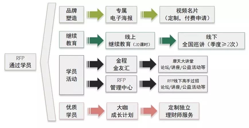 報(bào)考RFP的理由