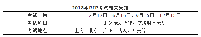 RFP考試時間
