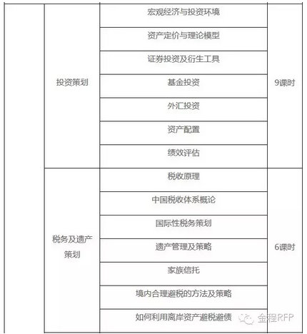金程rfp理財(cái)規(guī)劃投資策劃
